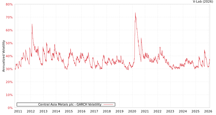 graph of Central Asia Metals plc GARCH