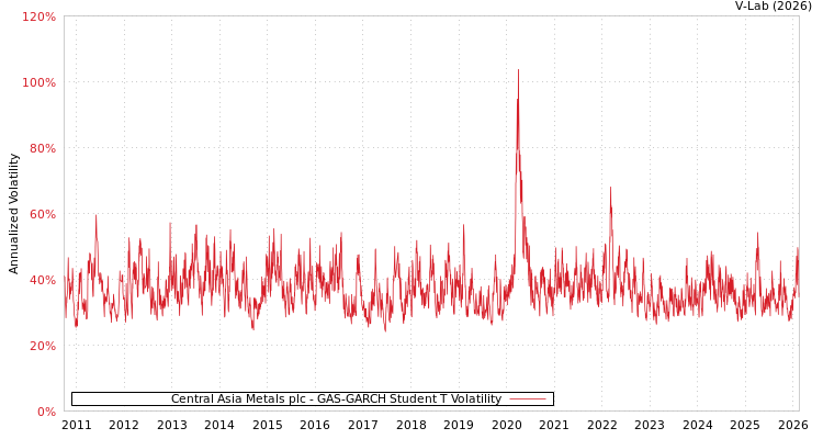 graph of Central Asia Metals plc GAS-GARCH-T