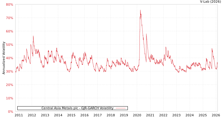 graph of Central Asia Metals plc GJR-GARCH