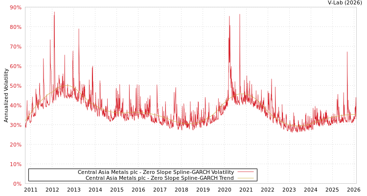 graph of Central Asia Metals plc S0GARCH