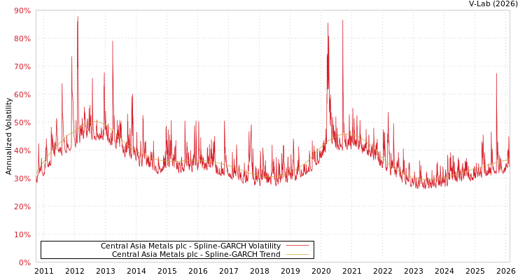 graph of Central Asia Metals plc SGARCH