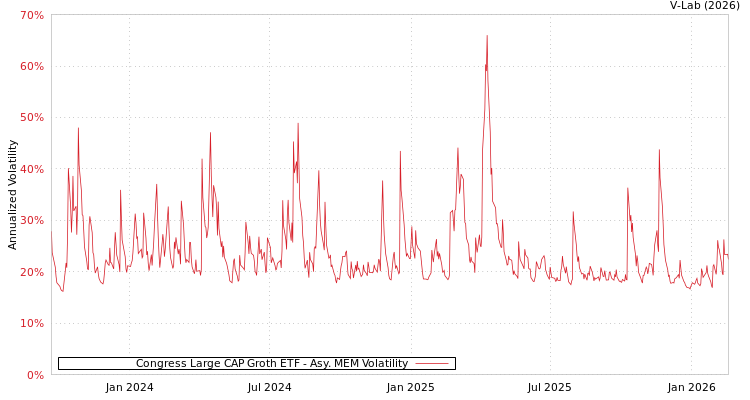 graph of Congress Large CAP Groth ETF AMEM