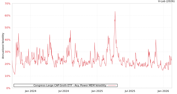 graph of Congress Large CAP Groth ETF APMEM