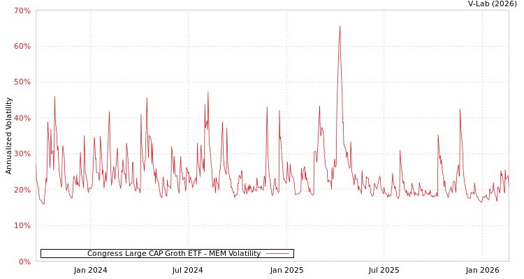 graph of Congress Large CAP Groth ETF MEM