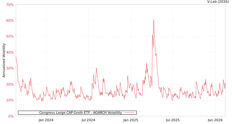 graph of Congress Large CAP Groth ETF AGARCH