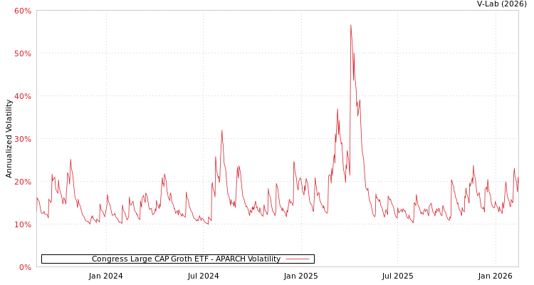graph of Congress Large CAP Groth ETF APARCH