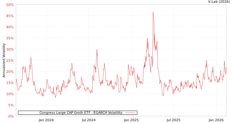 graph of Congress Large CAP Groth ETF EGARCH