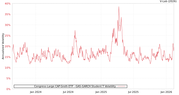 graph of Congress Large CAP Groth ETF GAS-GARCH-T