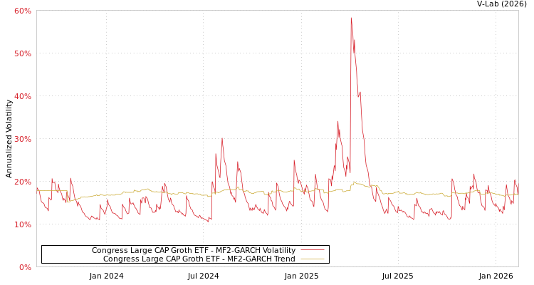 graph of Congress Large CAP Groth ETF MF2-GARCH