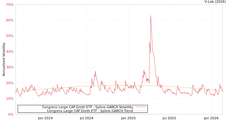 graph of Congress Large CAP Groth ETF SGARCH