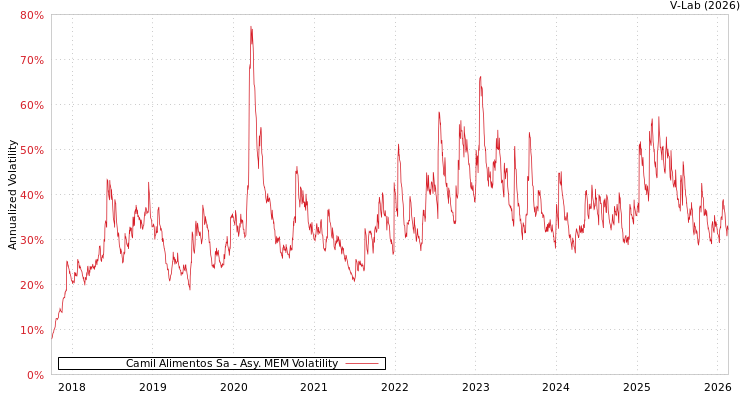 graph of Camil Alimentos Sa AMEM