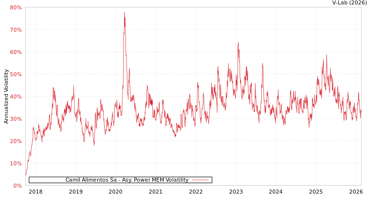 graph of Camil Alimentos Sa APMEM