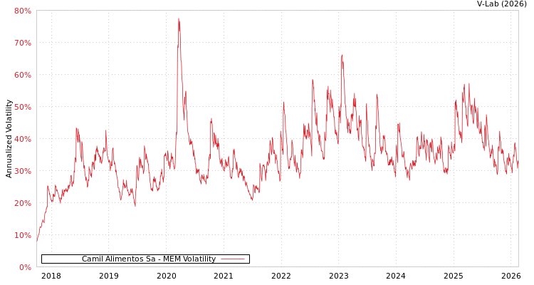 graph of Camil Alimentos Sa MEM