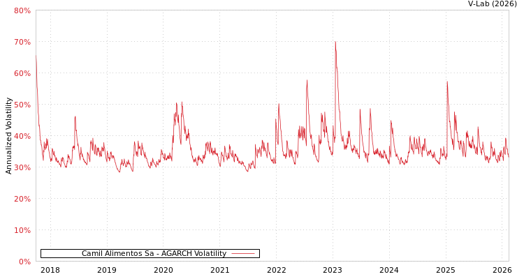 graph of Camil Alimentos Sa AGARCH
