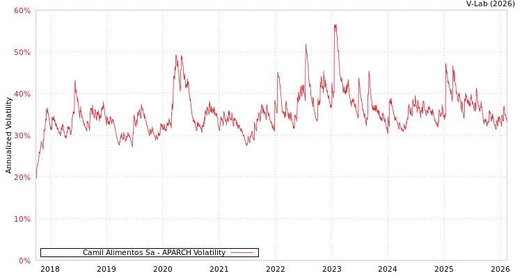 graph of Camil Alimentos Sa APARCH