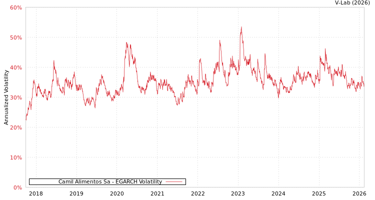 graph of Camil Alimentos Sa EGARCH