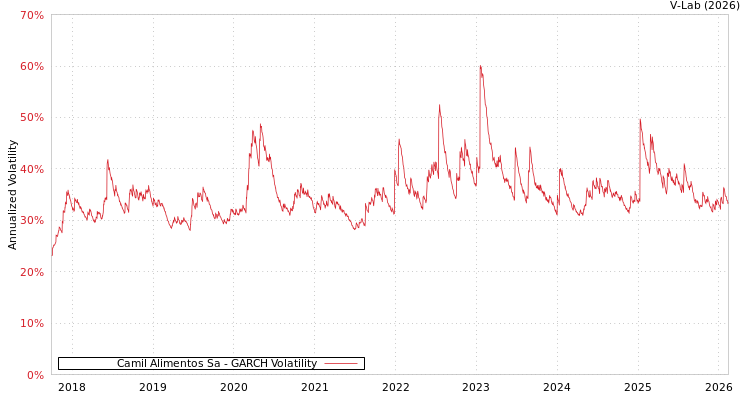 graph of Camil Alimentos Sa GARCH