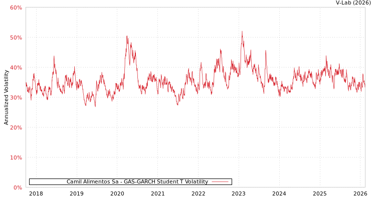 graph of Camil Alimentos Sa GAS-GARCH-T