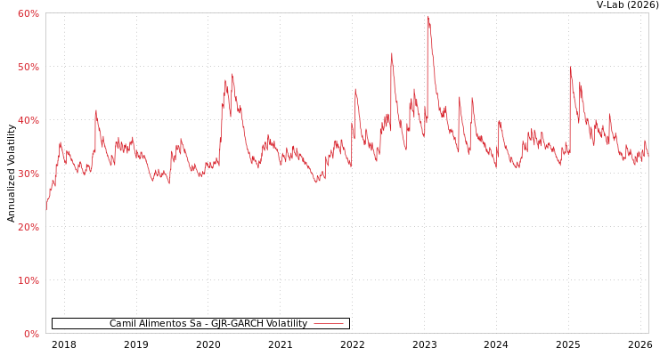 graph of Camil Alimentos Sa GJR-GARCH