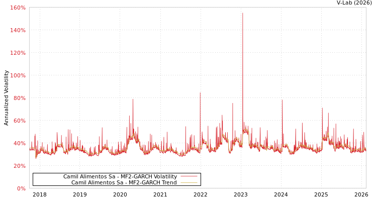 graph of Camil Alimentos Sa MF2-GARCH