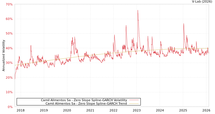 graph of Camil Alimentos Sa S0GARCH