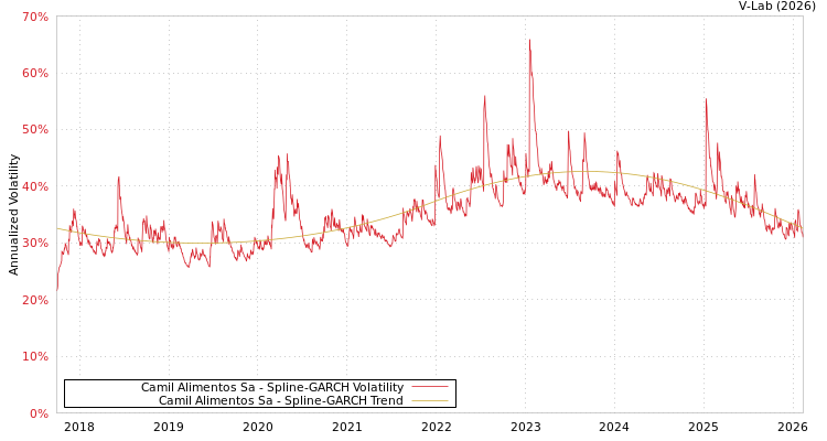 graph of Camil Alimentos Sa SGARCH