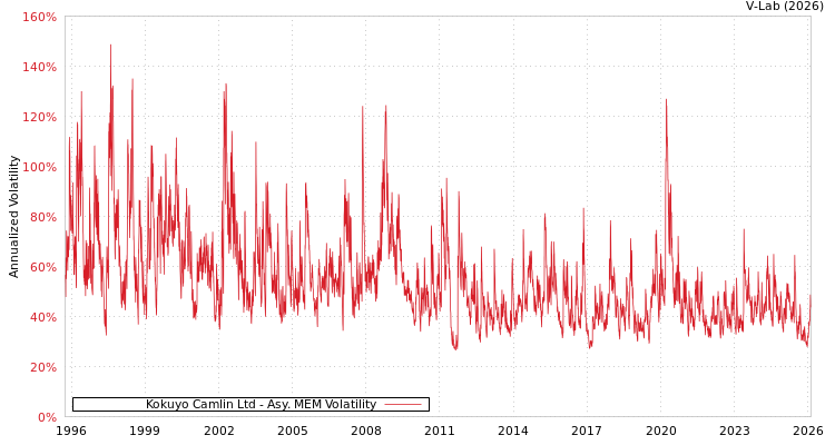 graph of Kokuyo Camlin Ltd AMEM