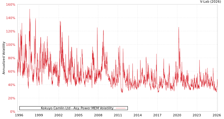 graph of Kokuyo Camlin Ltd APMEM
