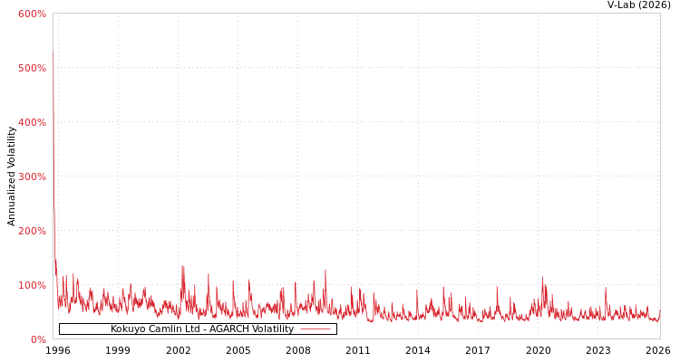 graph of Kokuyo Camlin Ltd AGARCH