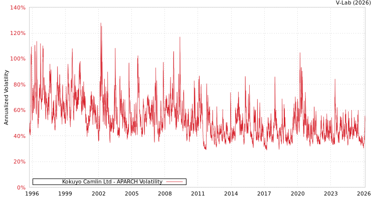 graph of Kokuyo Camlin Ltd APARCH