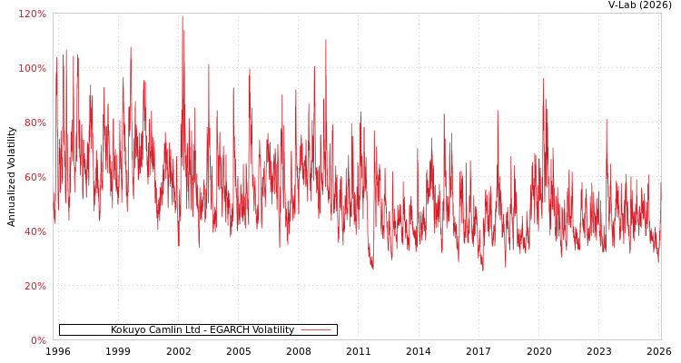 graph of Kokuyo Camlin Ltd EGARCH