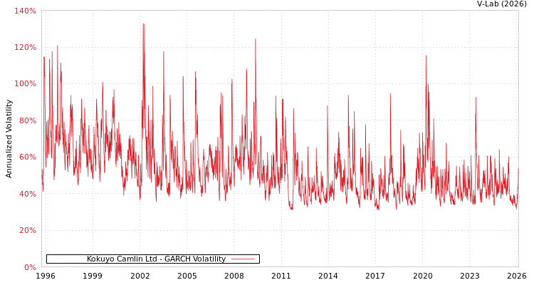 graph of Kokuyo Camlin Ltd GARCH