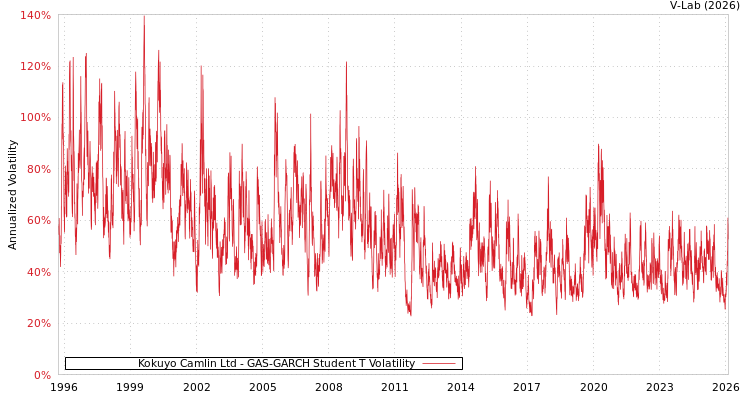 graph of Kokuyo Camlin Ltd GAS-GARCH-T