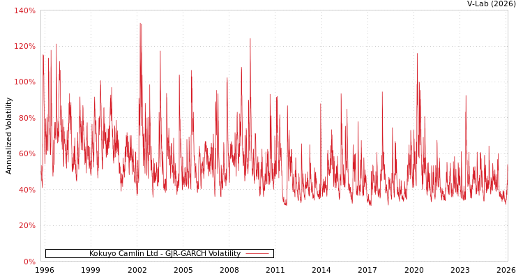 graph of Kokuyo Camlin Ltd GJR-GARCH