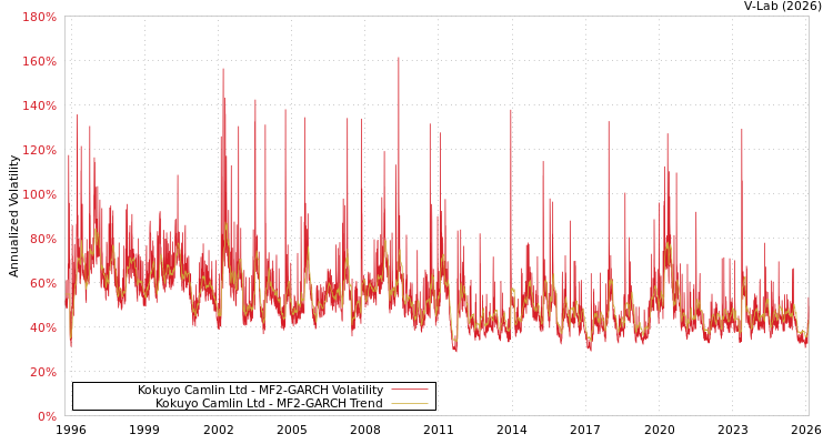 graph of Kokuyo Camlin Ltd MF2-GARCH