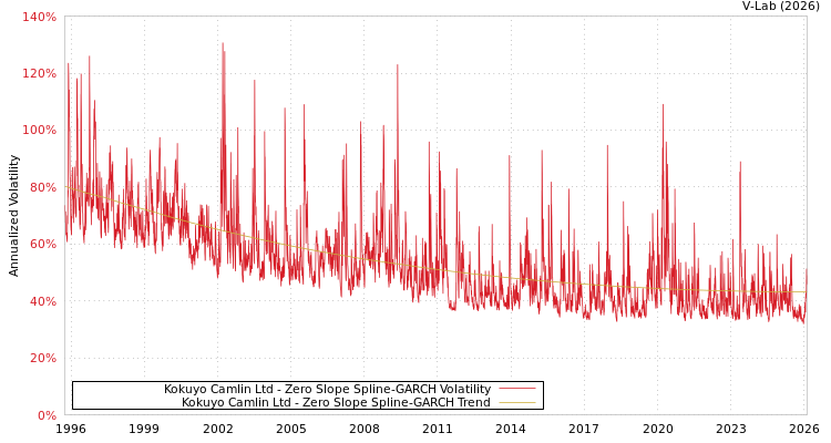 graph of Kokuyo Camlin Ltd S0GARCH