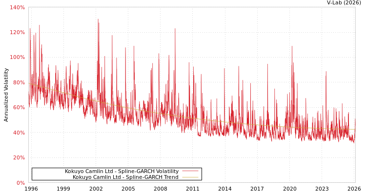 graph of Kokuyo Camlin Ltd SGARCH