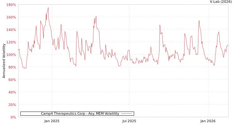 graph of Camp4 Therapeutics Corp AMEM