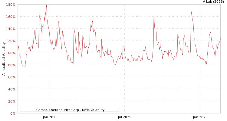 graph of Camp4 Therapeutics Corp MEM