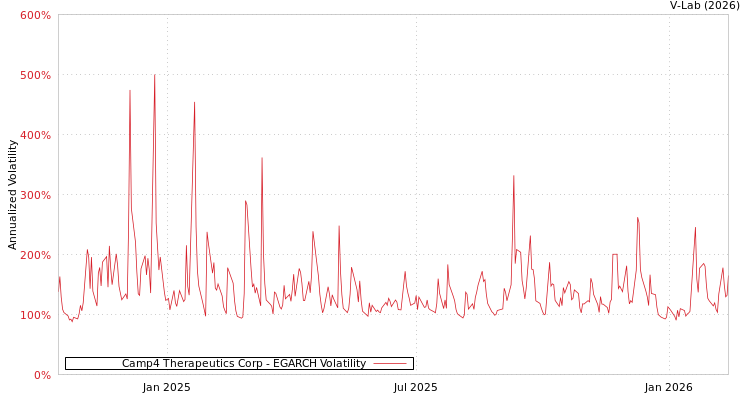 graph of Camp4 Therapeutics Corp EGARCH