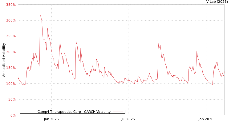 graph of Camp4 Therapeutics Corp GARCH
