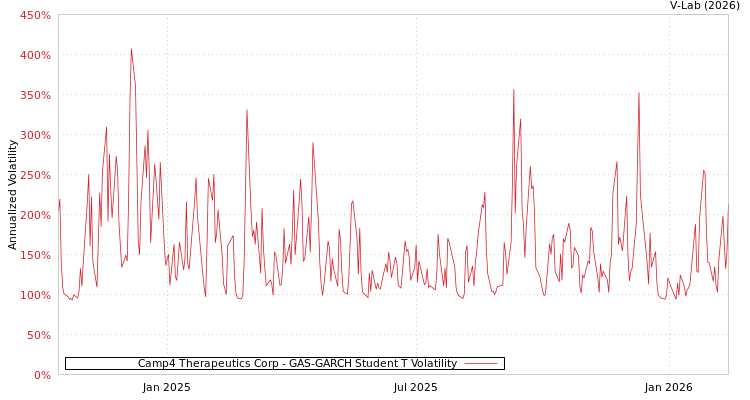 graph of Camp4 Therapeutics Corp GAS-GARCH-T