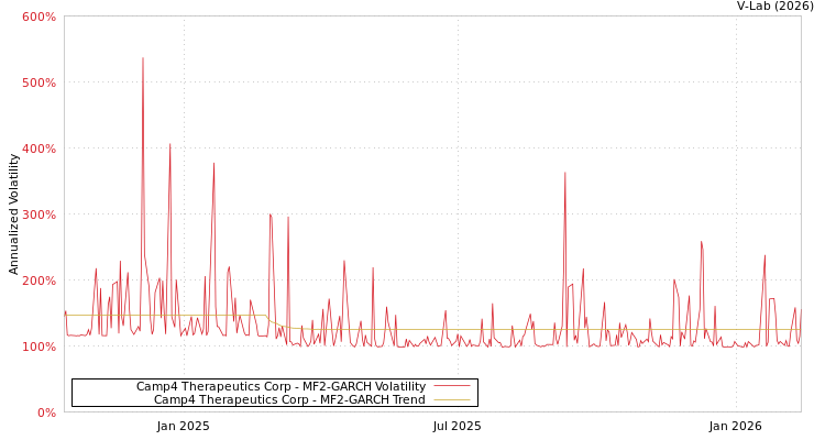 graph of Camp4 Therapeutics Corp MF2-GARCH