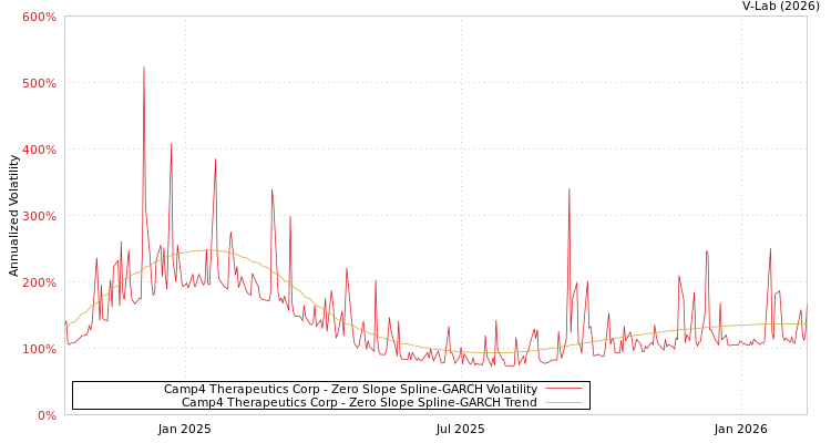 graph of Camp4 Therapeutics Corp S0GARCH