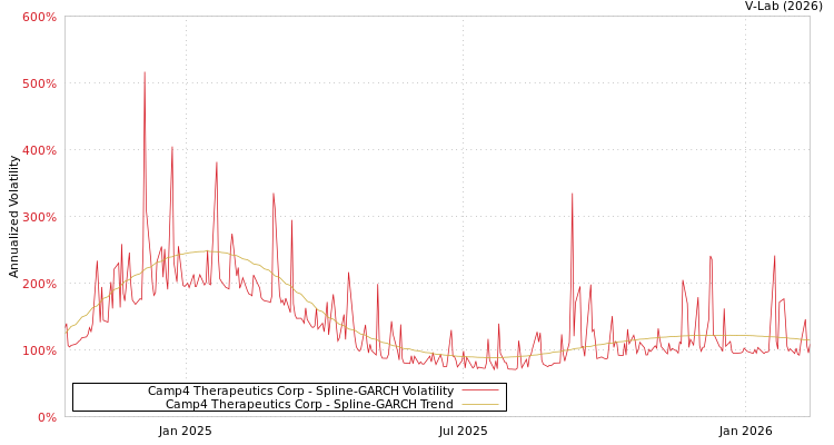 graph of Camp4 Therapeutics Corp SGARCH