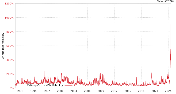 graph of CalAmp Corp MEM