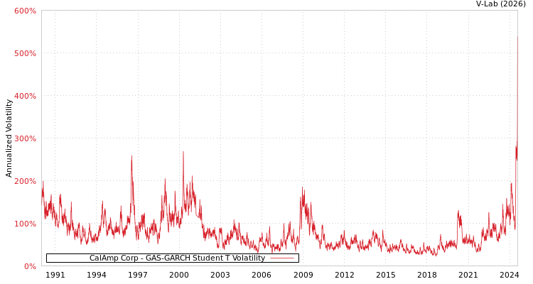 graph of CalAmp Corp GAS-GARCH-T