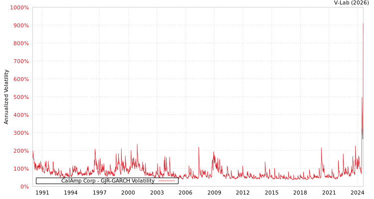 graph of CalAmp Corp GJR-GARCH