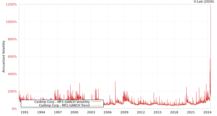 graph of CalAmp Corp MF2-GARCH