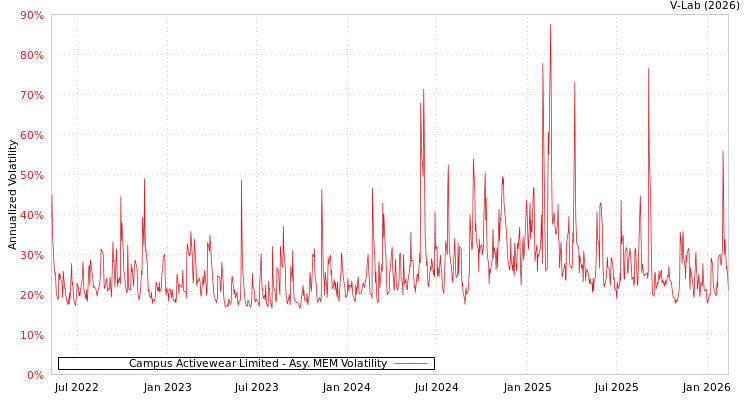 graph of Campus Activewear Limited AMEM